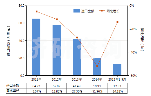 2011-2015年9月中國色織的醋酸長絲機織物(按重量計醋酸纖維長絲、扁條或類似品含量≥85%)(HS54082320)進口總額及增速統(tǒng)計